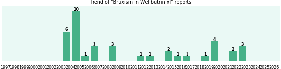 Could Wellbutrin xl cause Bruxism? Could Wellbutrin xl cause Bruxism?